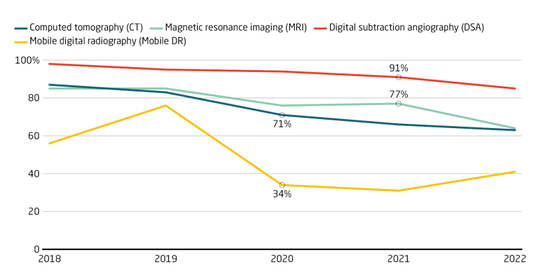 Foreign firms' market share in high-tech medical devices shrinks