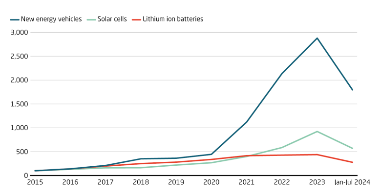 NEV and solar cell output in China has surged in recent years