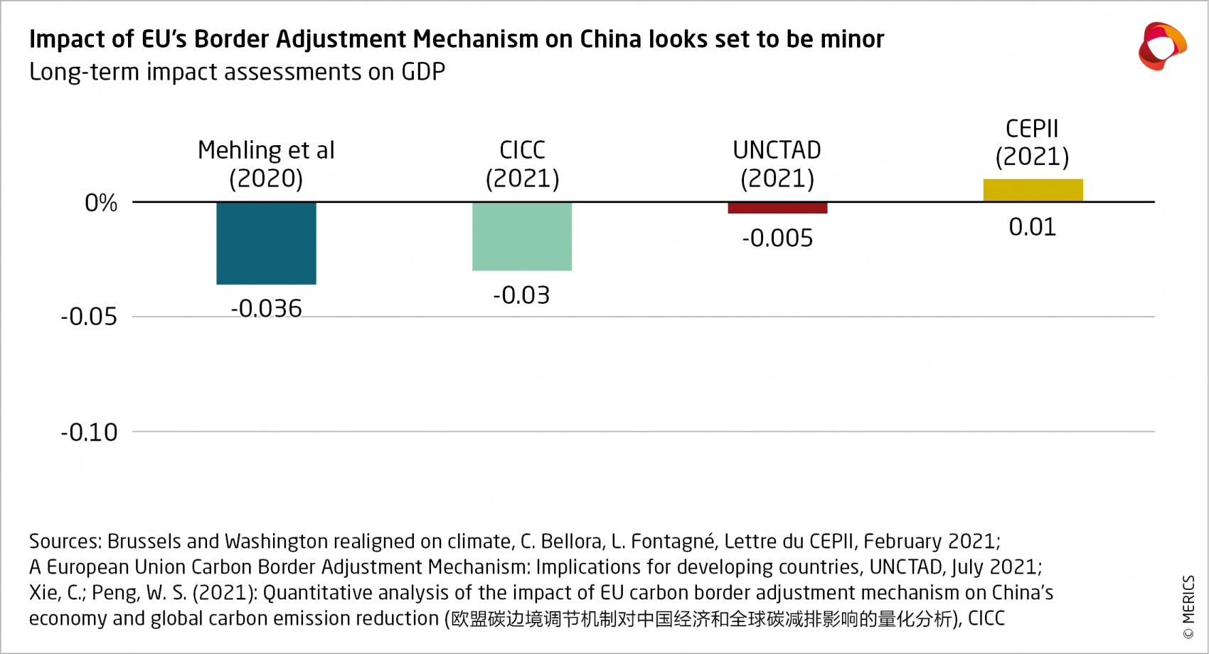 Long-term impact assessment on GDP