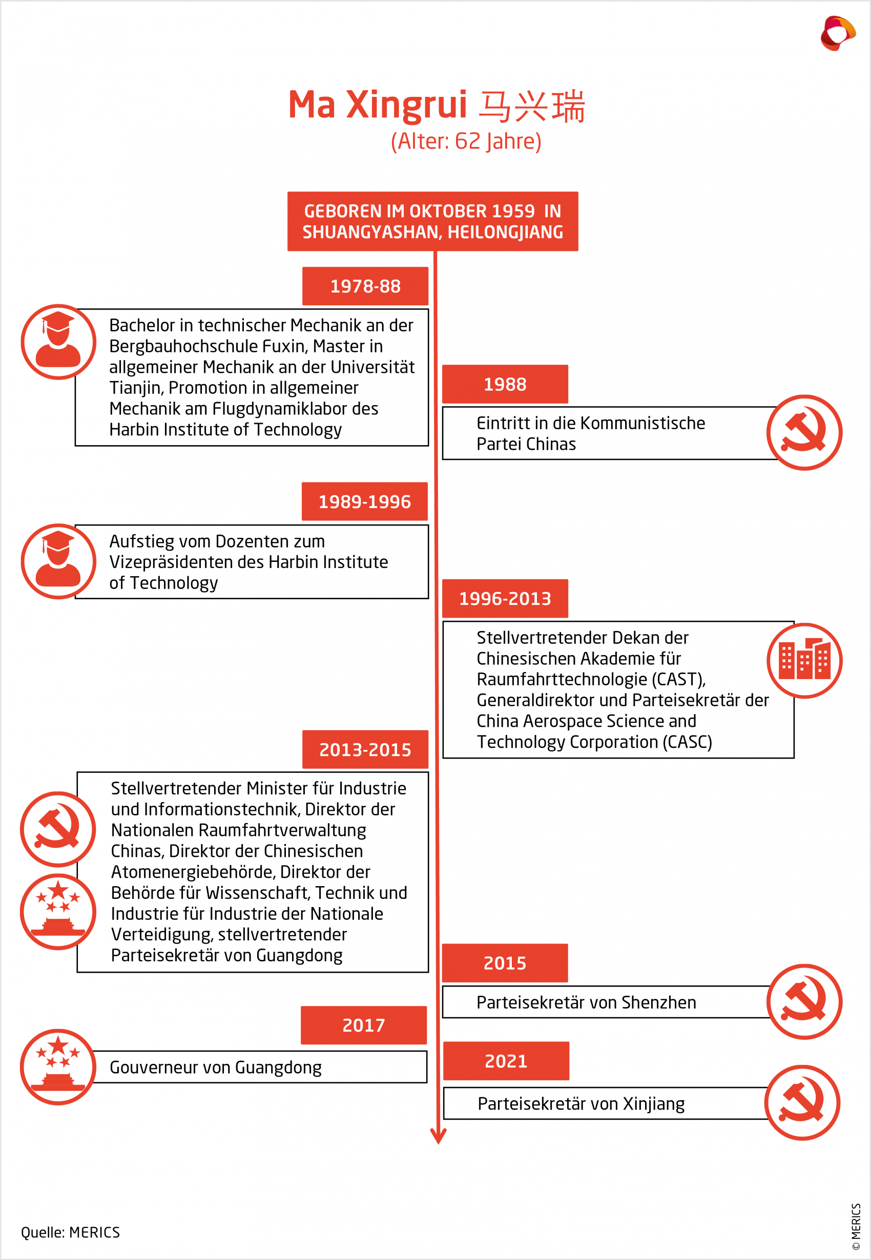 Essentials-CCP-Profiles-Timeline-Ma-Xingrui-DE