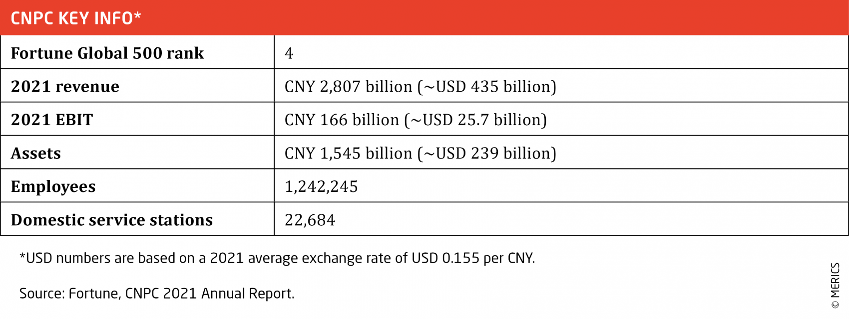 MERICS-Global-China-Inc-Tracker-Q3-2022-CNPC-key-info