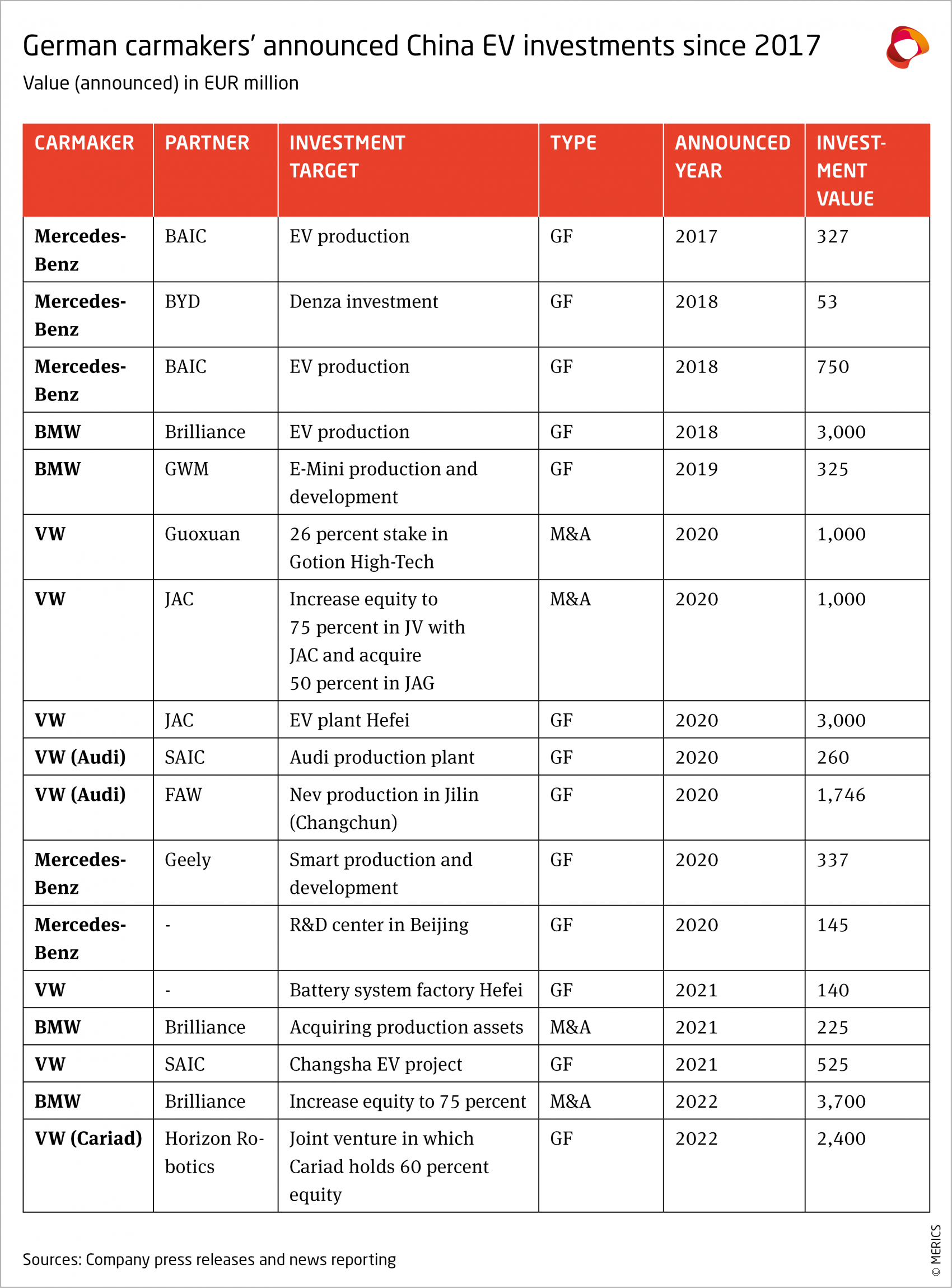 MERICS-Automotive-RD-in-China-German-carmakers-announced-China-EV-investments-since-2017-Exhibit-9.png