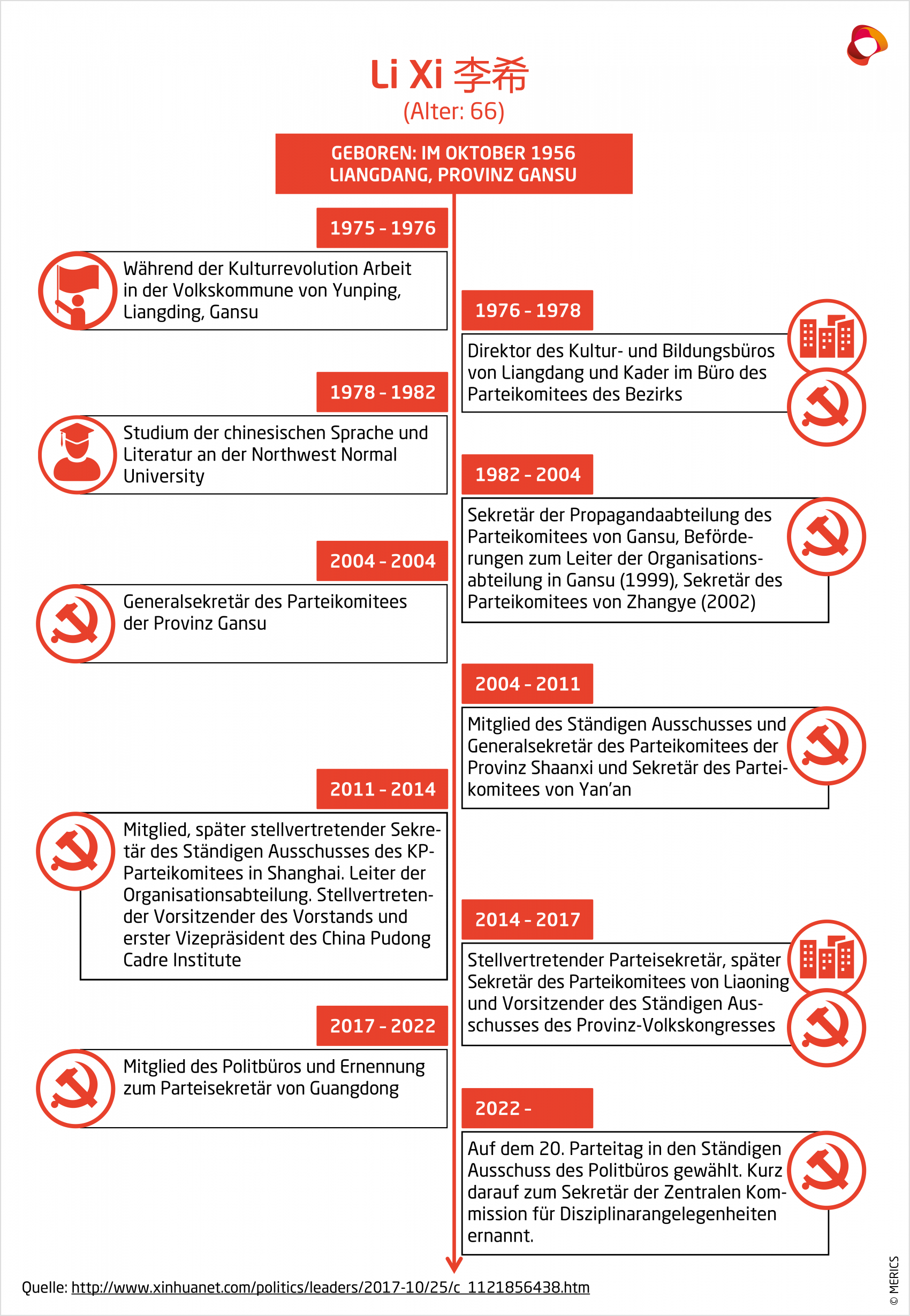 MERICS CCP Profiles Timeline Li Xi DE