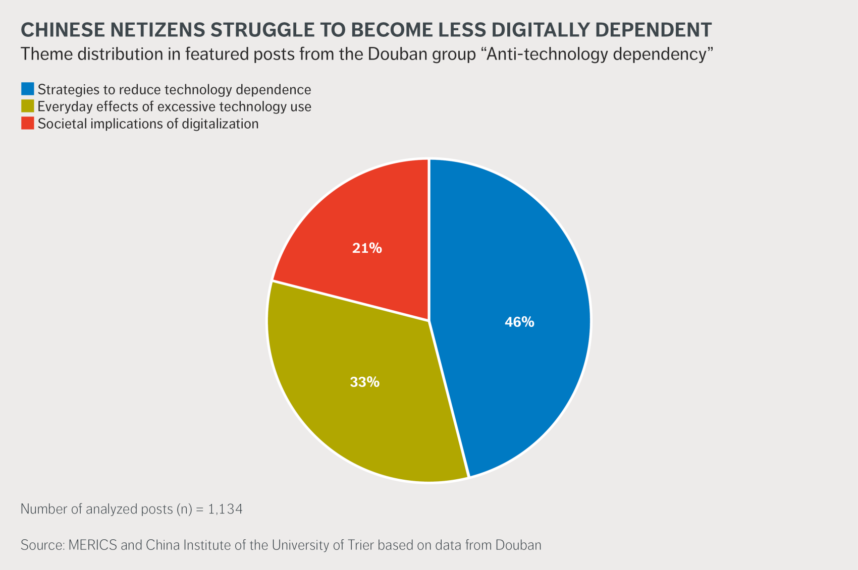 Chinese netizens struggle to become less digitally dependent